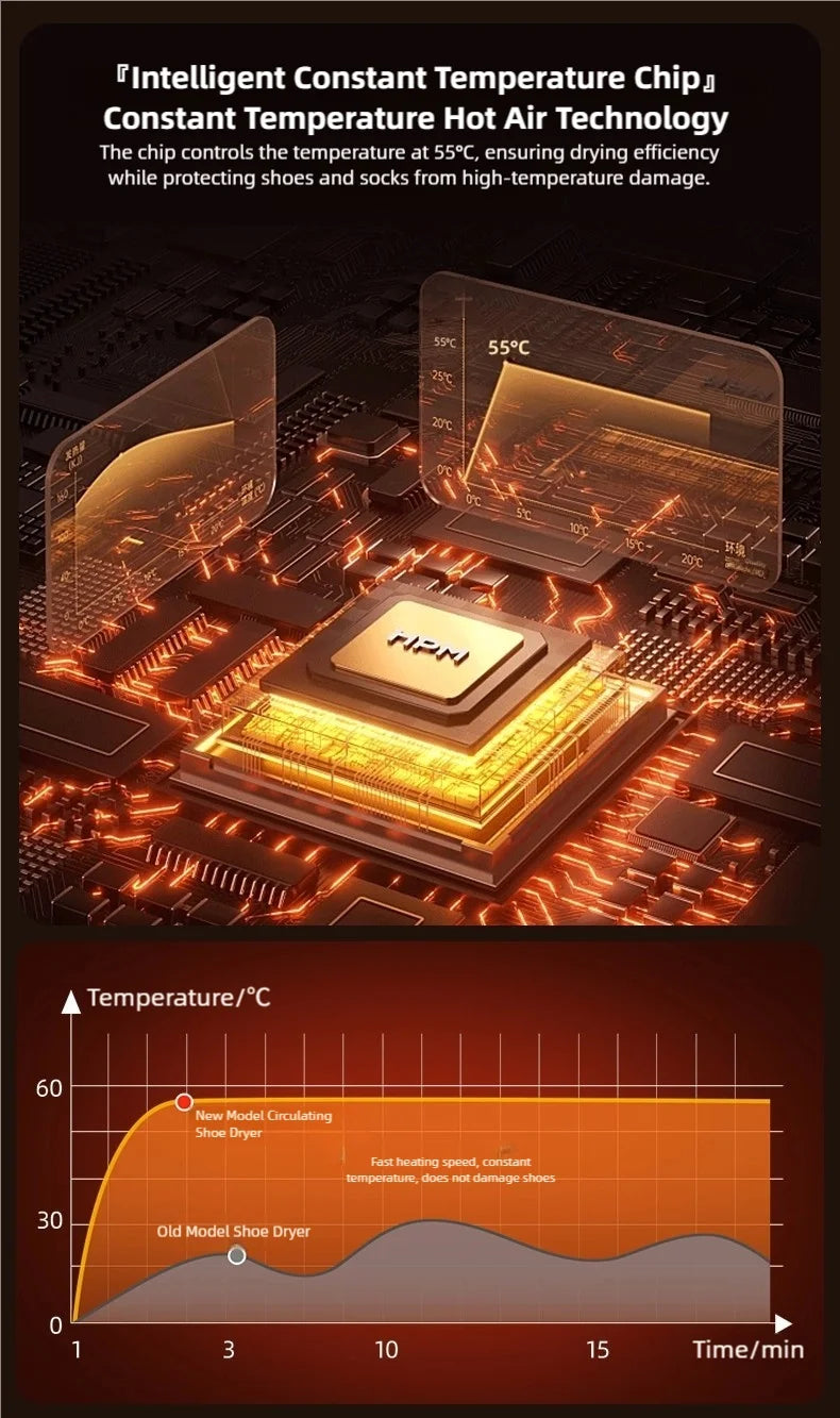 New 6-head shoe dryer can dry up to 3 pairs of shoes at a time. It quickly dries, deodorizes, disinfects, and has a smart timer