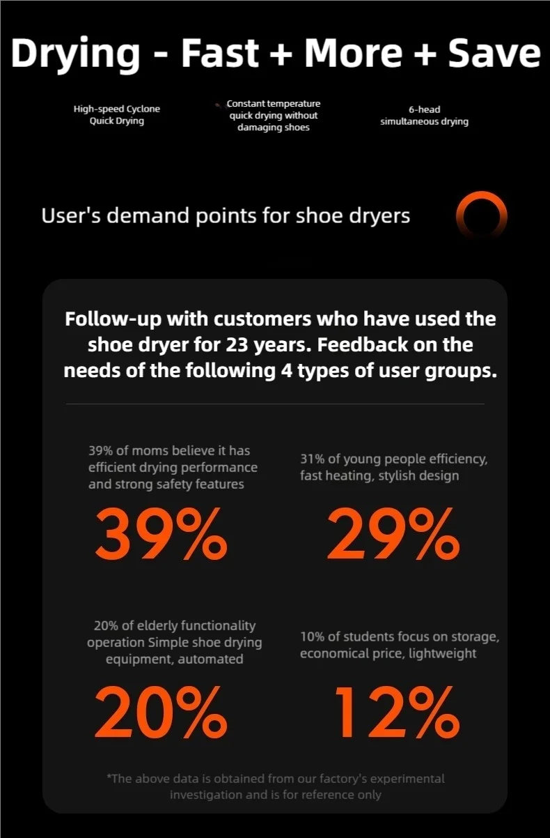 New 6-head shoe dryer can dry up to 3 pairs of shoes at a time. It quickly dries, deodorizes, disinfects, and has a smart timer