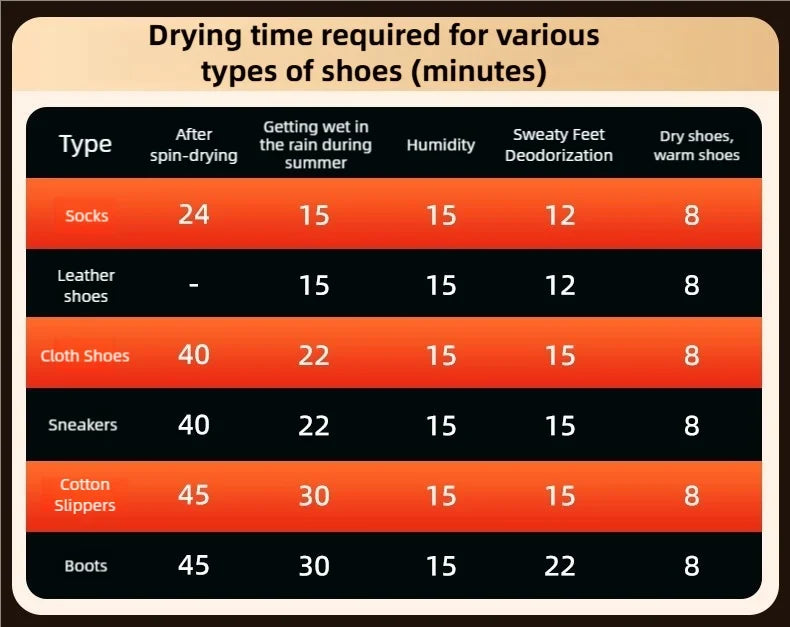 New 6-head shoe dryer can dry up to 3 pairs of shoes at a time. It quickly dries, deodorizes, disinfects, and has a smart timer